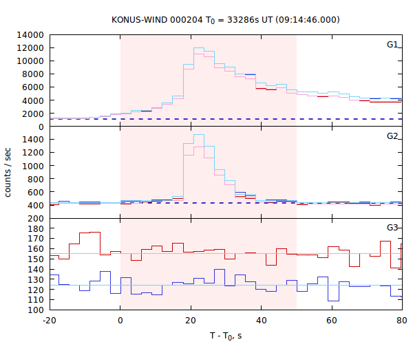 light curves