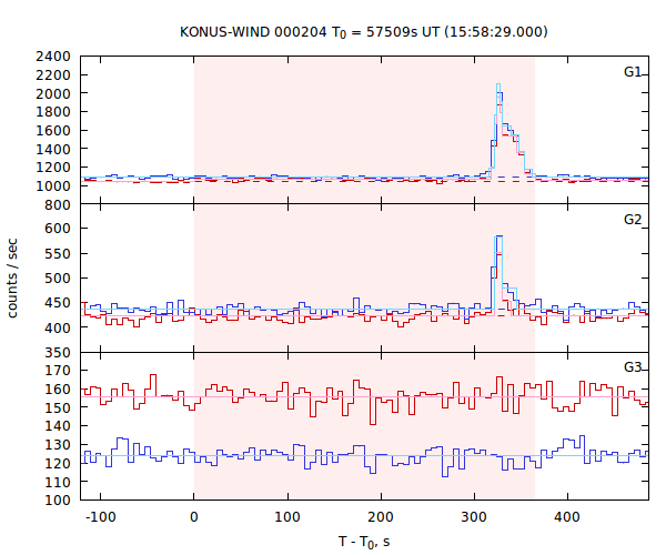 light curves