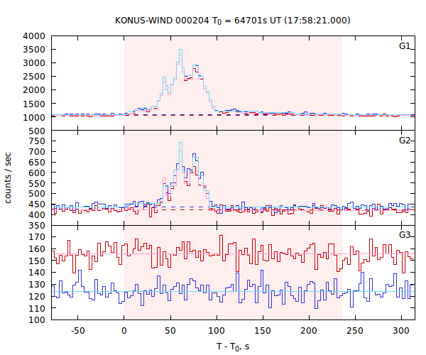 light curves