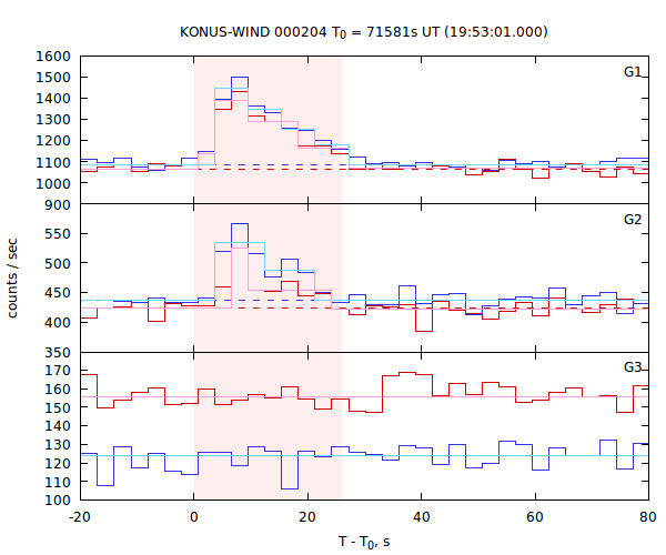 light curves