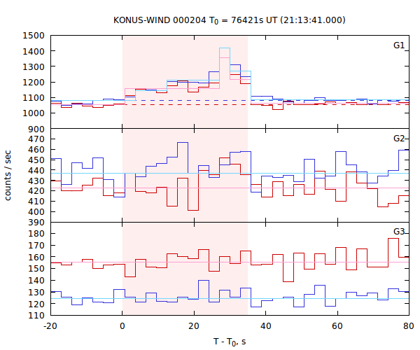 light curves