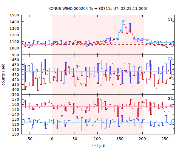 light curves