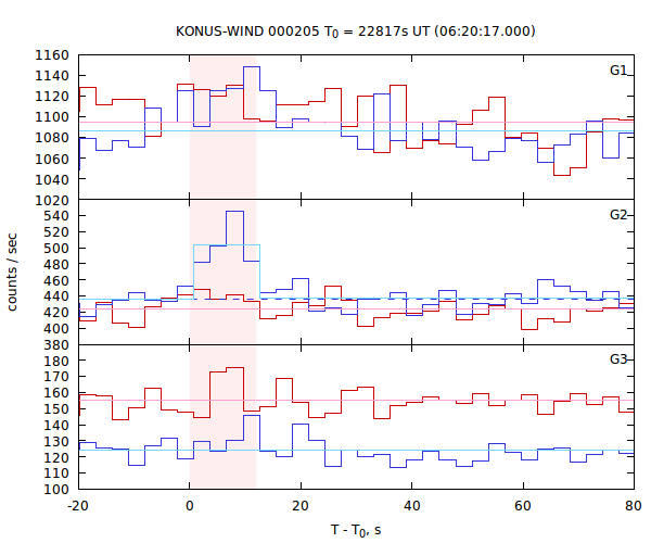 light curves
