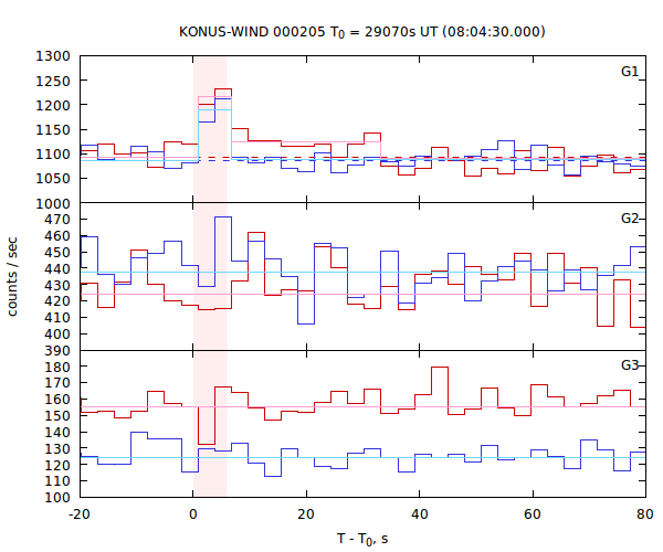 light curves