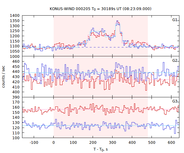 light curves
