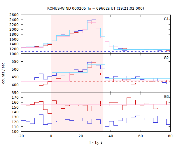 light curves