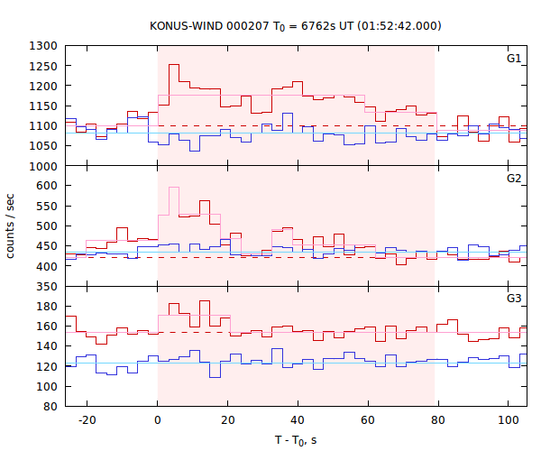 light curves