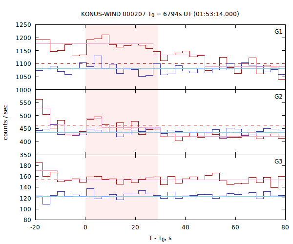 light curves