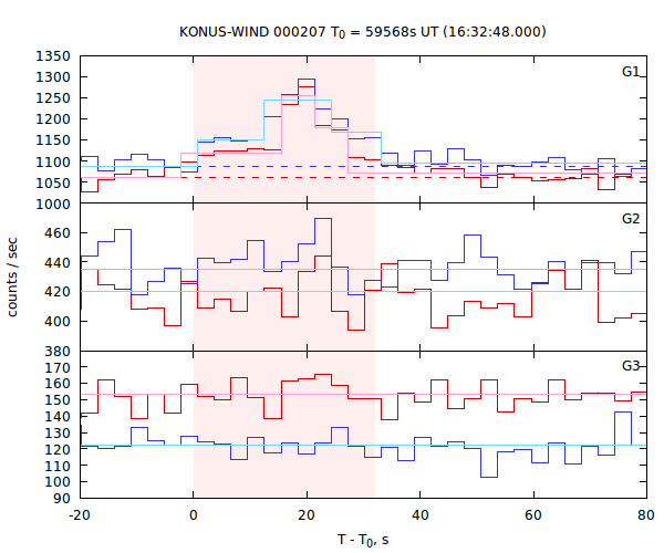 light curves