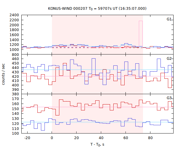light curves