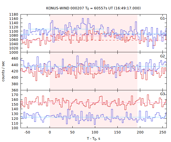 light curves