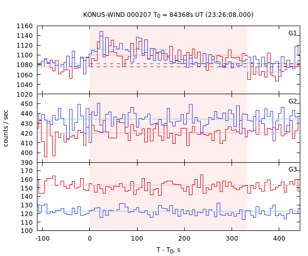 light curves