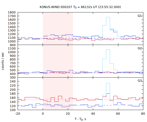 light curves