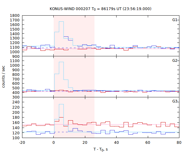 light curves