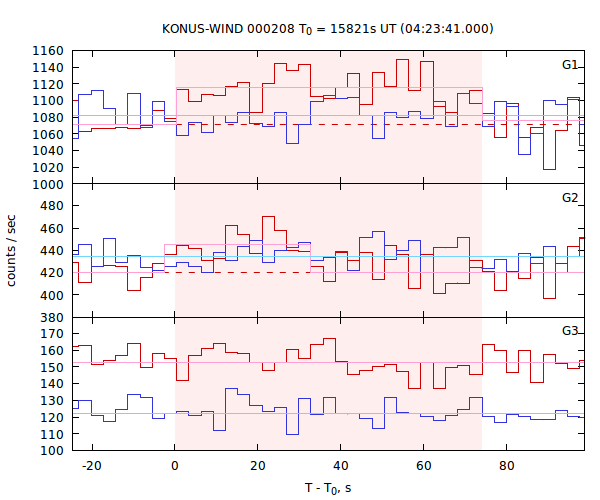 light curves