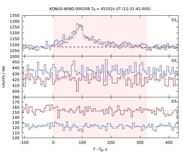 light curves