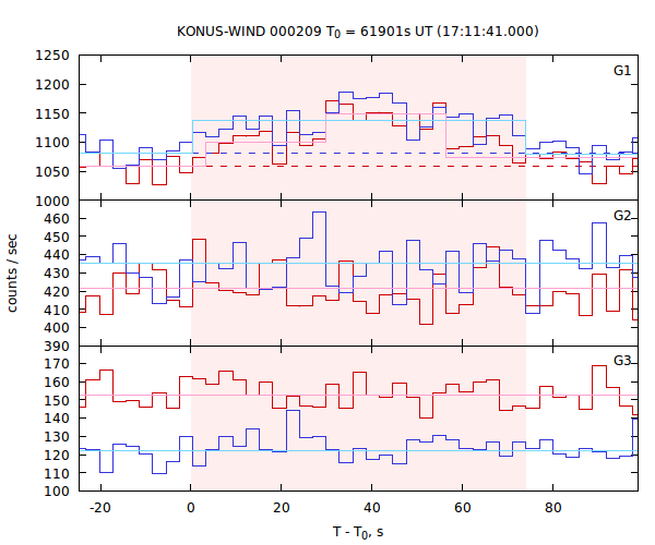 light curves