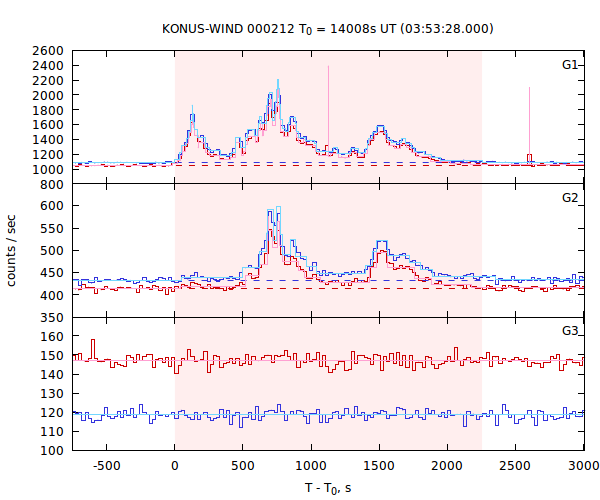light curves
