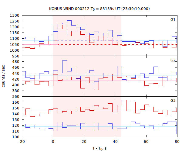 light curves