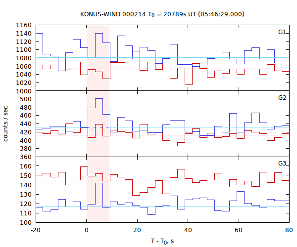 light curves