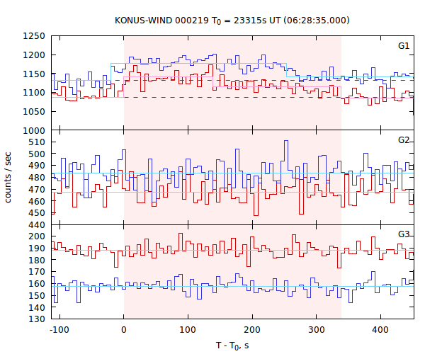 light curves