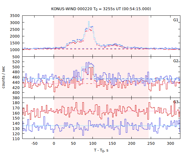 light curves