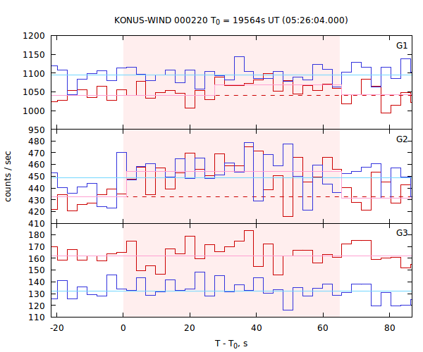 light curves