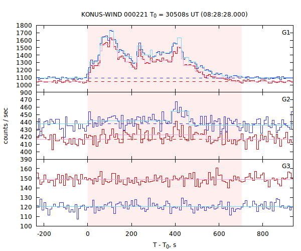 light curves