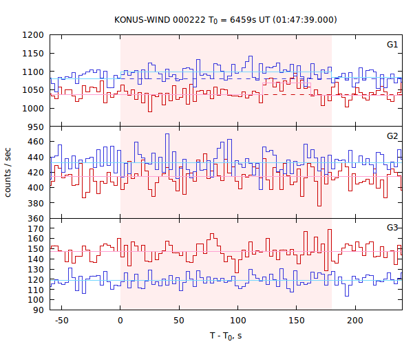 light curves