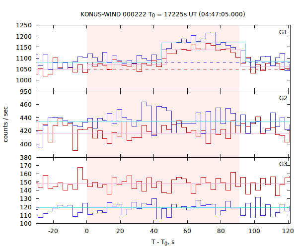 light curves