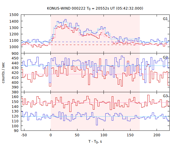 light curves