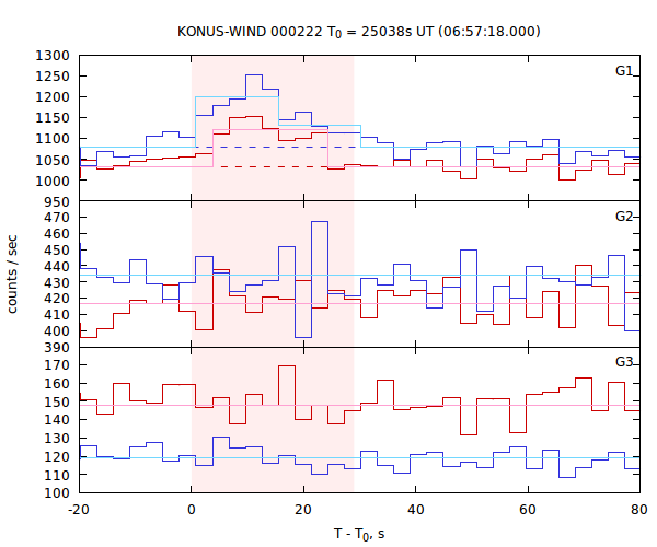 light curves