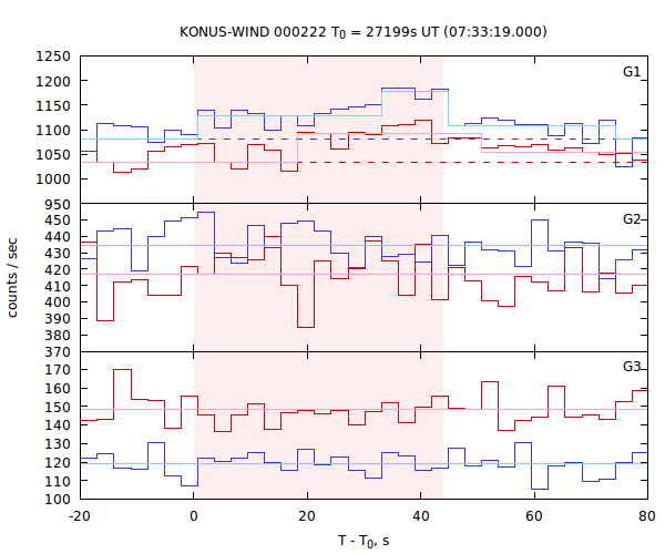 light curves
