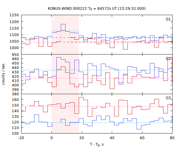light curves