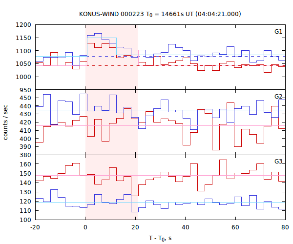 light curves