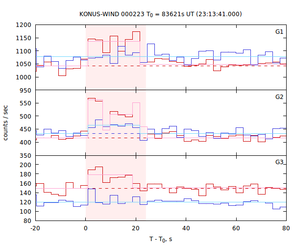 light curves