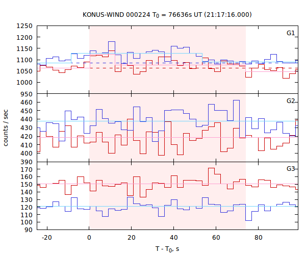 light curves