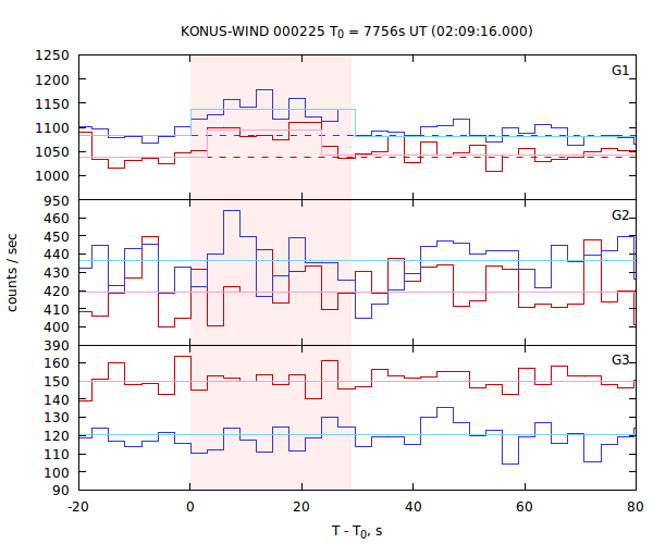 light curves