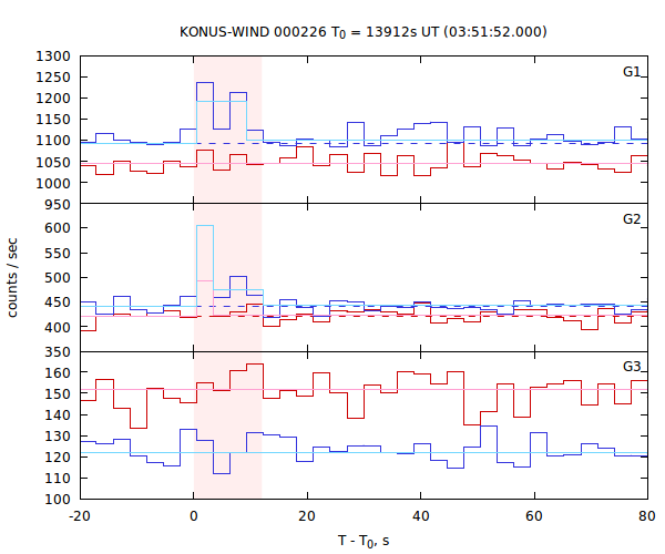 light curves