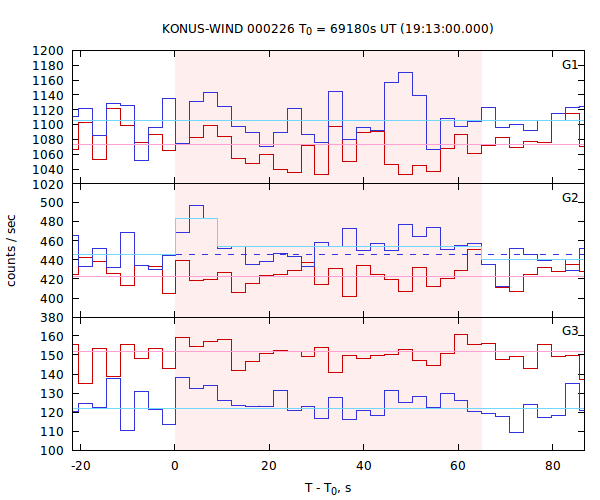 light curves