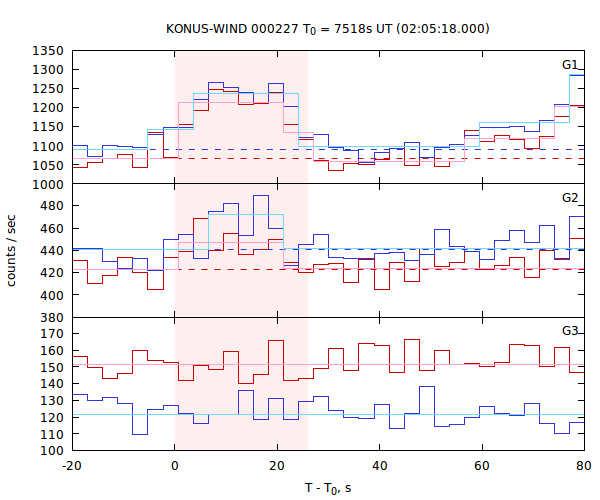 light curves