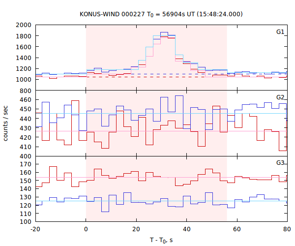 light curves