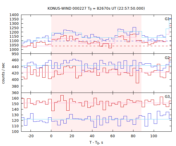 light curves