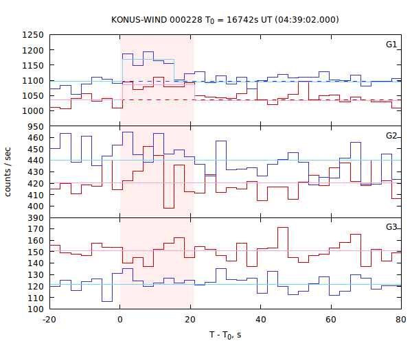 light curves