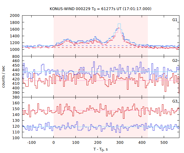 light curves