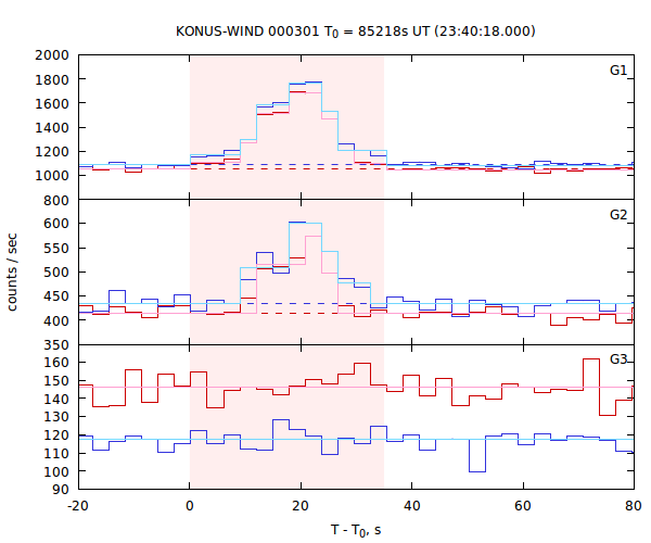 light curves