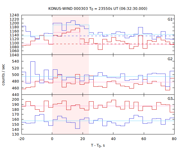 light curves