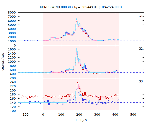 light curves
