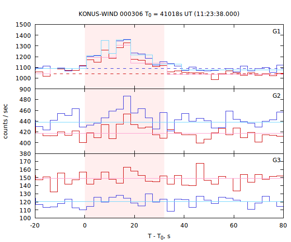 light curves