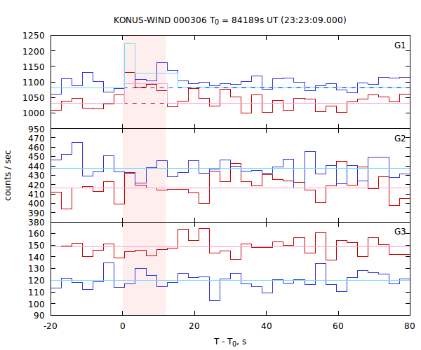 light curves
